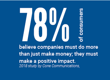 78% of consumers believe companies must do more than just make money