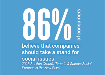 86% of consumers believe that companies should take a stand for social issues.